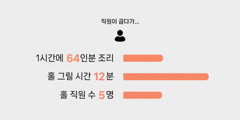 (삼겹살/목살 30평 기준)