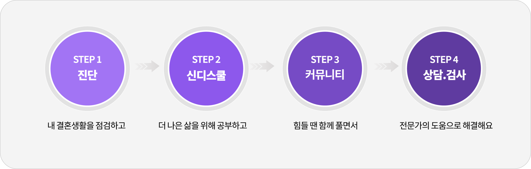신디 부부 상담 절차