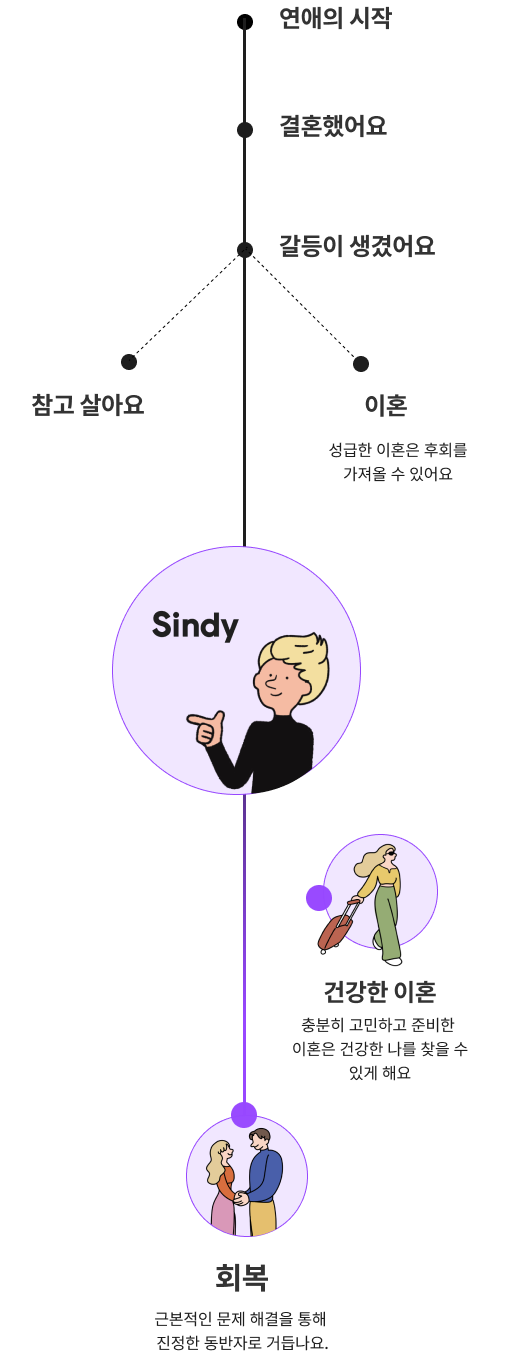 신디 부부상담 프로세스