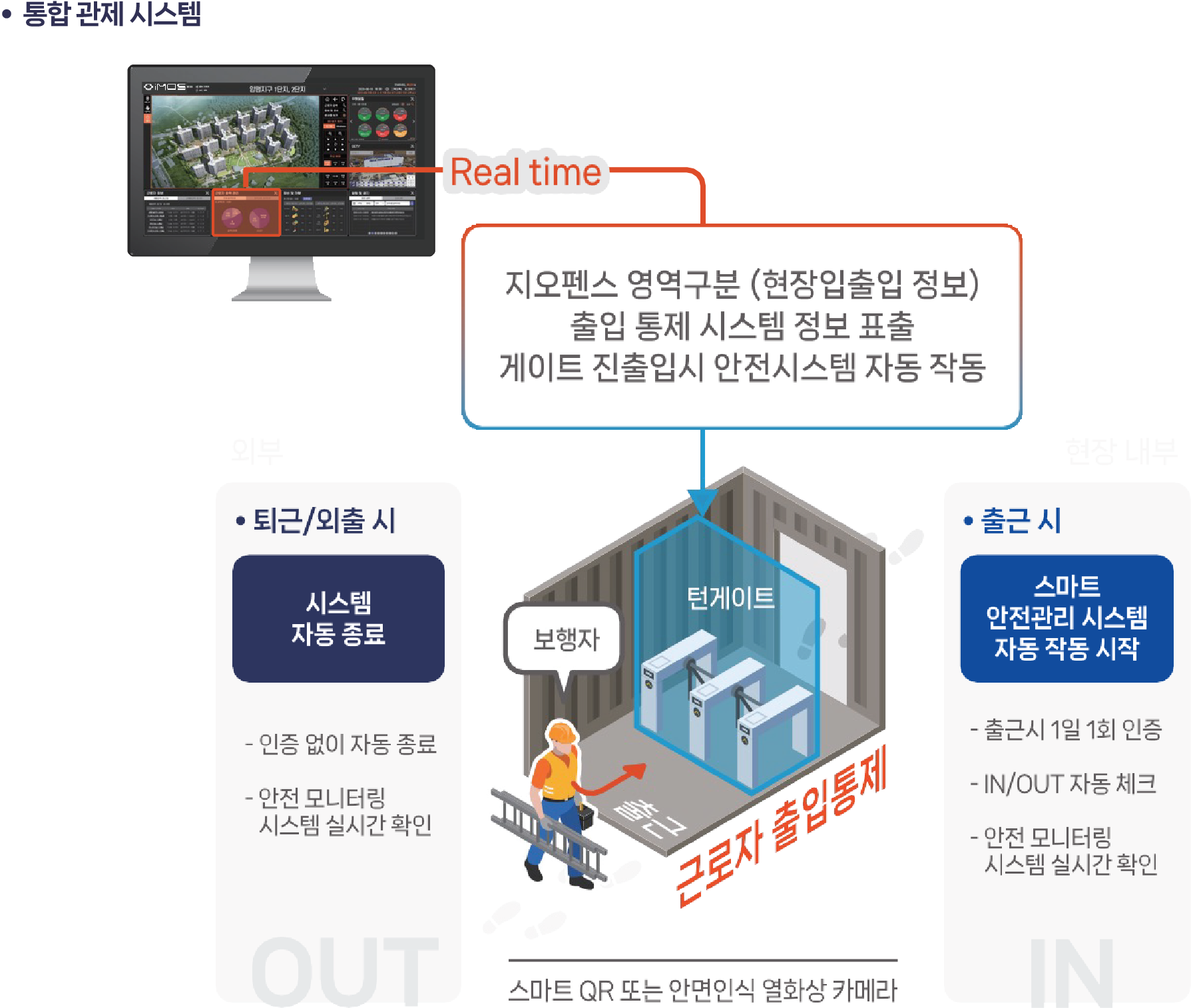 출입관리 지오펜스 시스템 구성도-iMOS 시스템과 연동된 지오펜스 기반 출입관리 흐름도. 게이트 출입 시 스마트 안전관리 시스템 자동 작동, 실시간 출입 현황 모니터링 및 인증 절차 안내