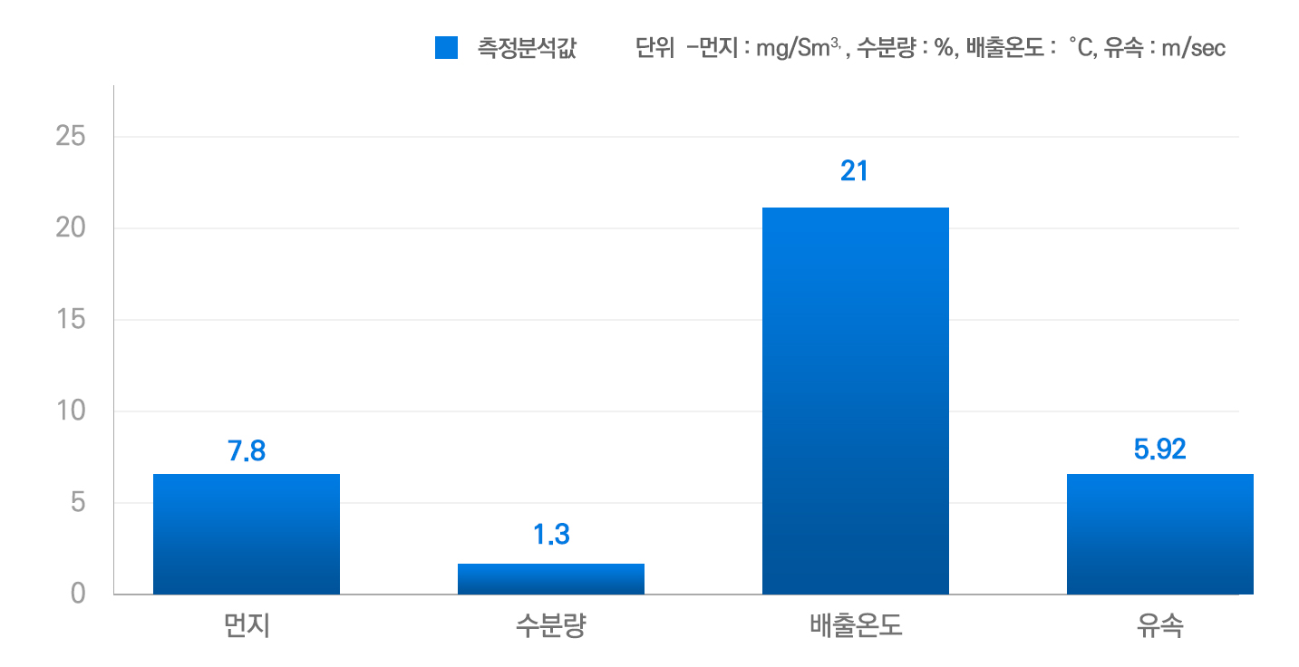 대기측정분석값