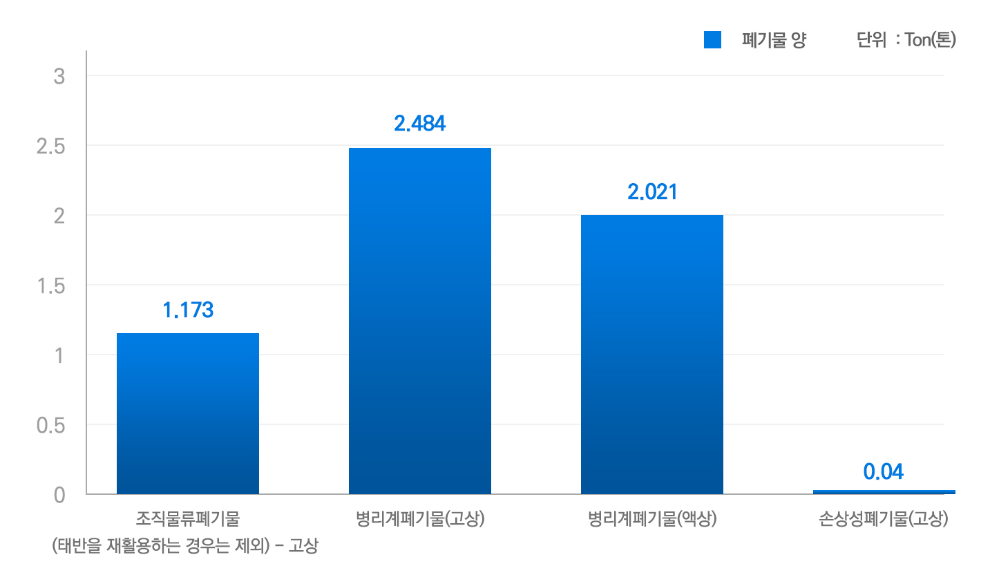 폐기물 양