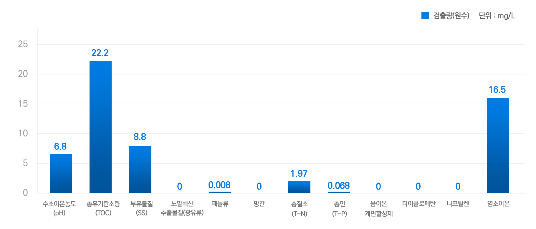 수질오염 검출량(원수)