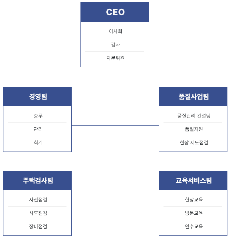 조직도