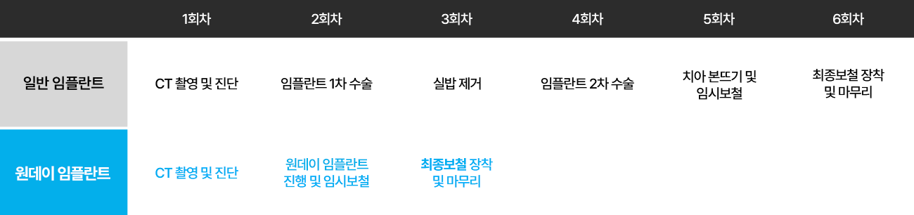 오산치과 서울수려한치과 원데이임플란트 과정