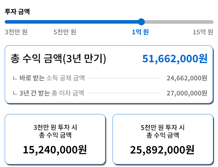 *이자 세전 금액, 근로소득 연 3억 원 으로 계산