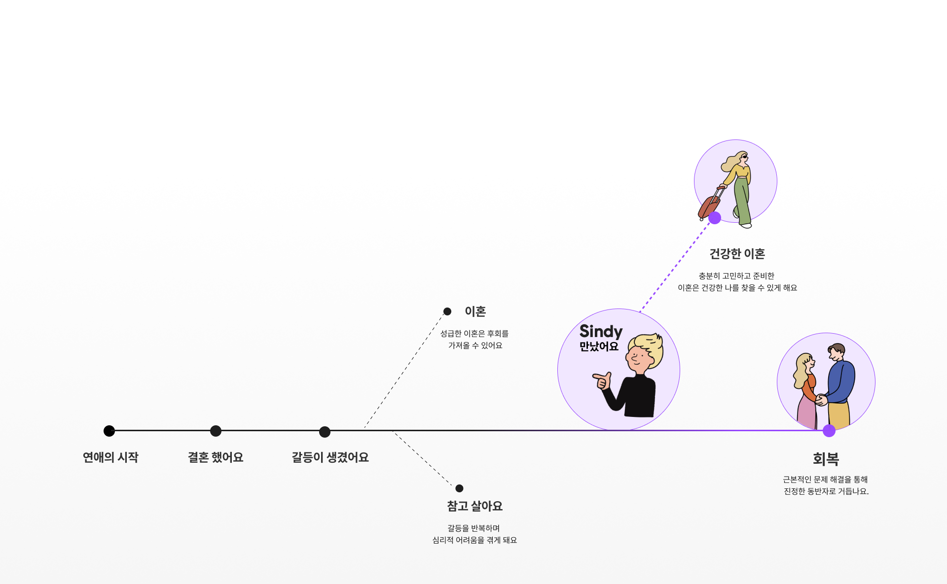 신디 부부상담 프로세스
