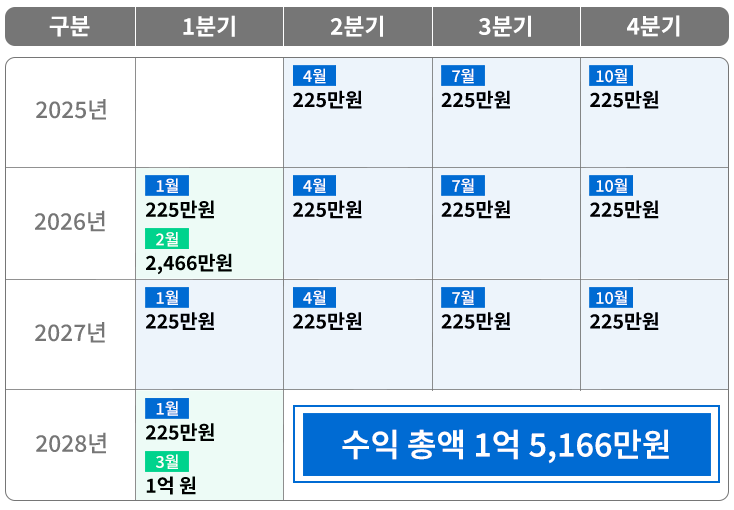 *이자 세전 금액, 근로소득 연 3억 원 으로 계산