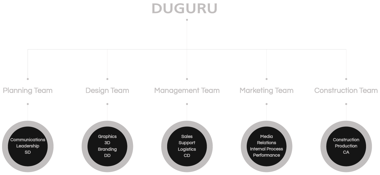 DUGURU : 기획팀, 디자인팀, 운영지원팀, 시공팀, 마케팅팀