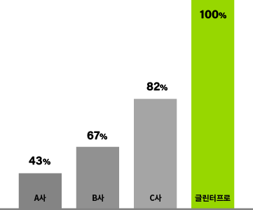 타사 포충기별 누적 포획 수 (10w당/마리 수)