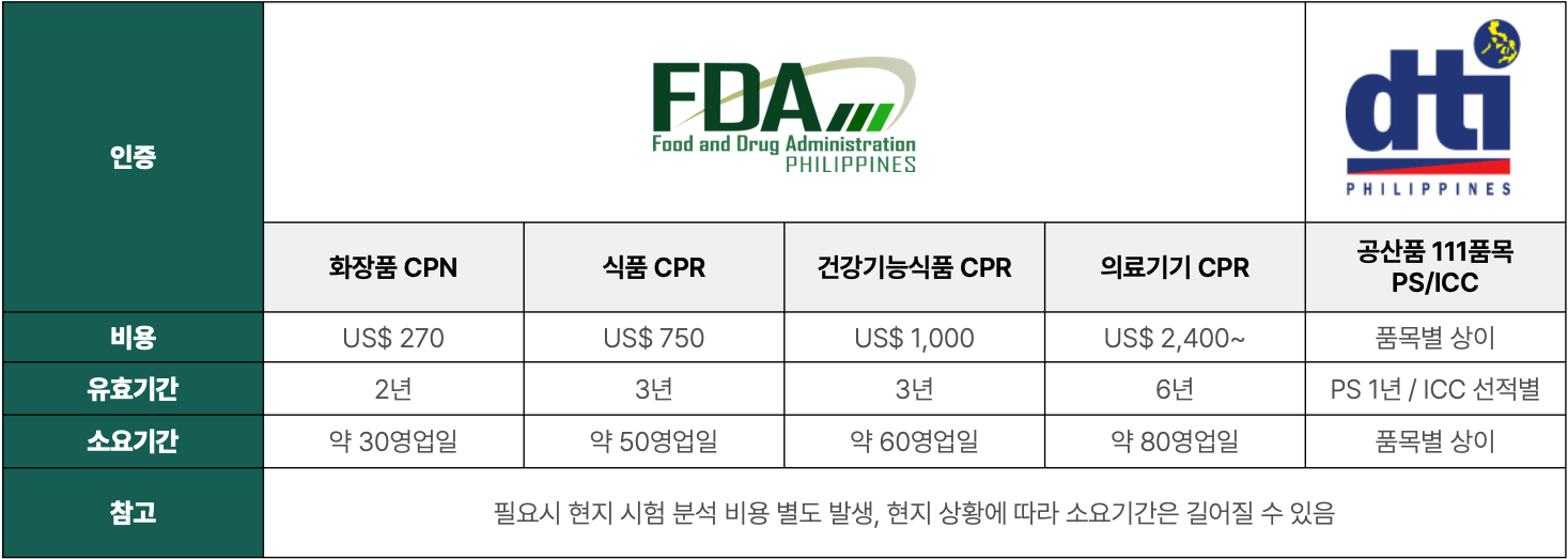 필리핀 FDA, DTI 인증 비용 및 소요시간