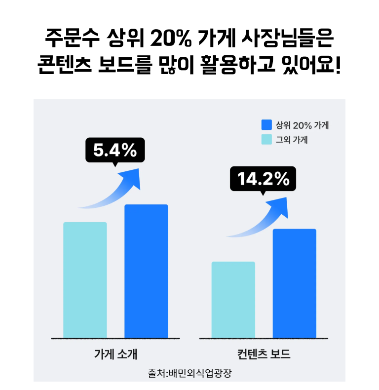똑똑한 배민매니저 스마트월드! 지금 배민등록하는 사장님을 위해 다양한 혜택을 준비했어요! 배민등록부터 배달앱 관리 및 배민광고 컨설팅까지 한번에 무료로 진행하세요!