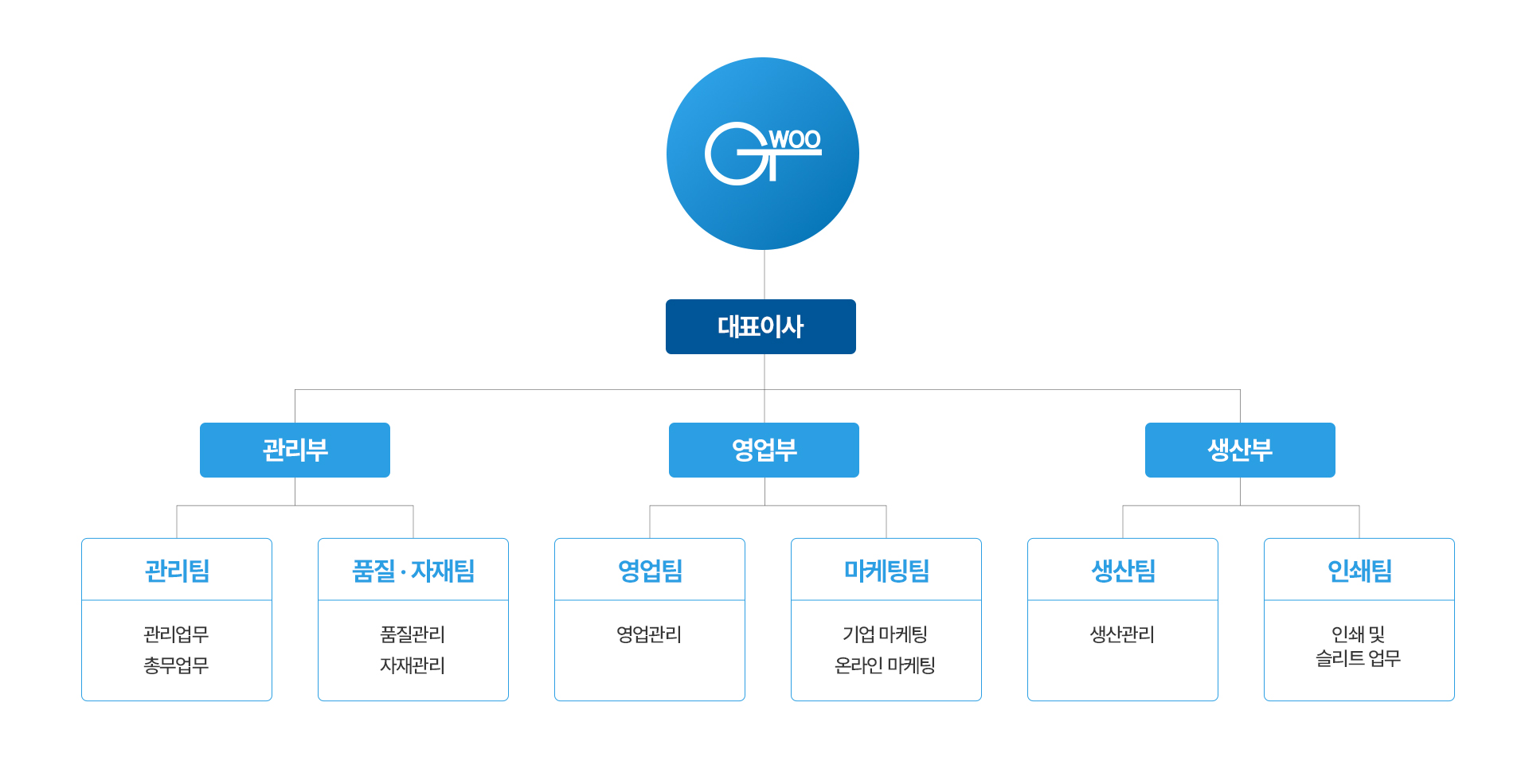 대표이사, 관리부 : 관리팀 (관리업무,총무업무) / 품질·자재팀 (품질관리,자재관리) , 영업부 : 영업팀 (영업관리) / 마케팅팀 (기업 마케팅,온라인 마케팅) , 생산부 : 생산팀 (생산관리) / 인쇄팀 (인쇄 및 슬리트 업무)