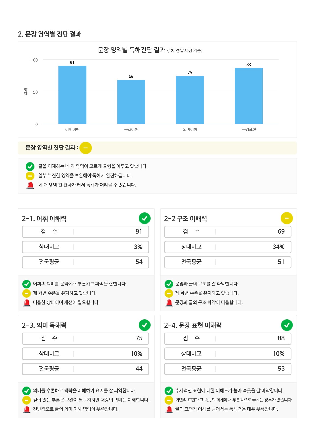 각 측정 영역별 상대 비교를 보여줍니다