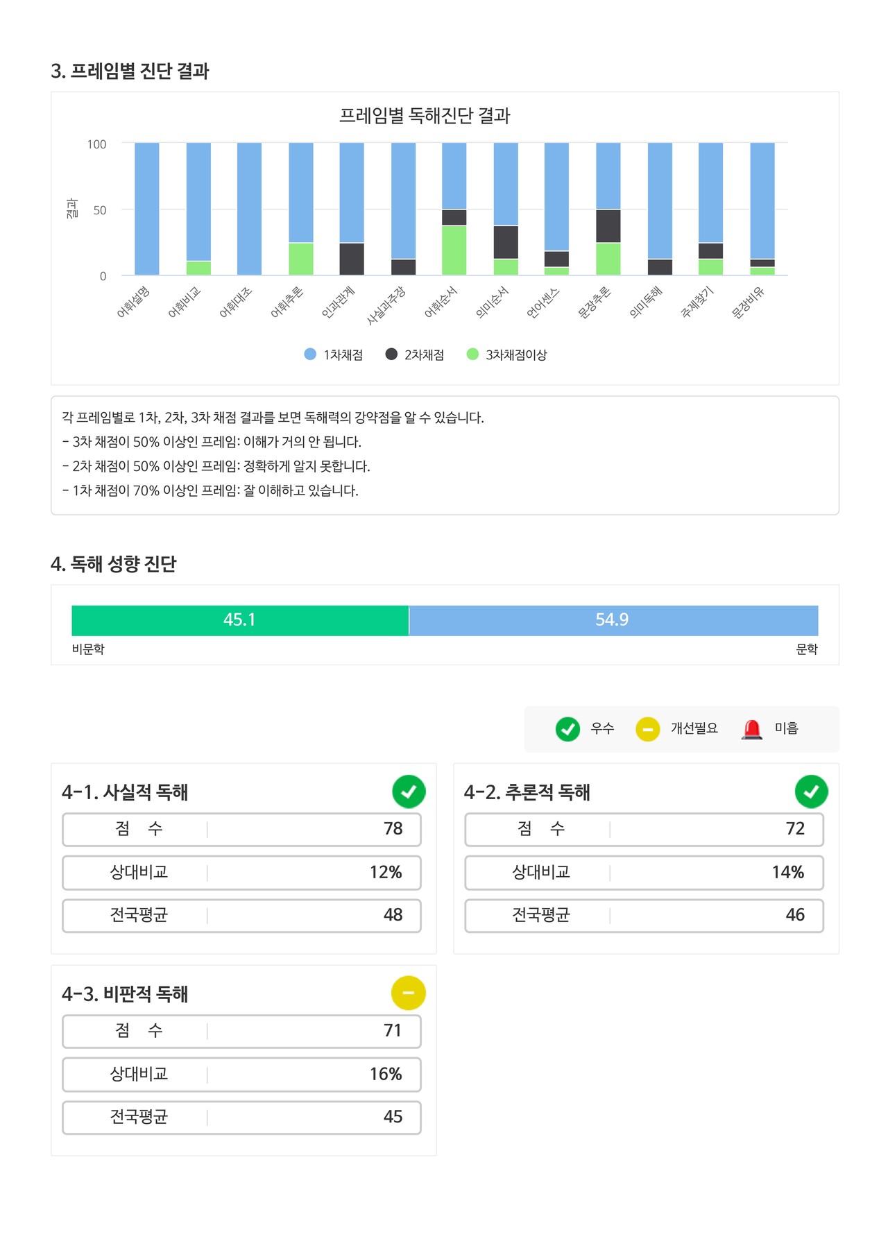 세부영역과 함께 독해성향을 보여줍니다.