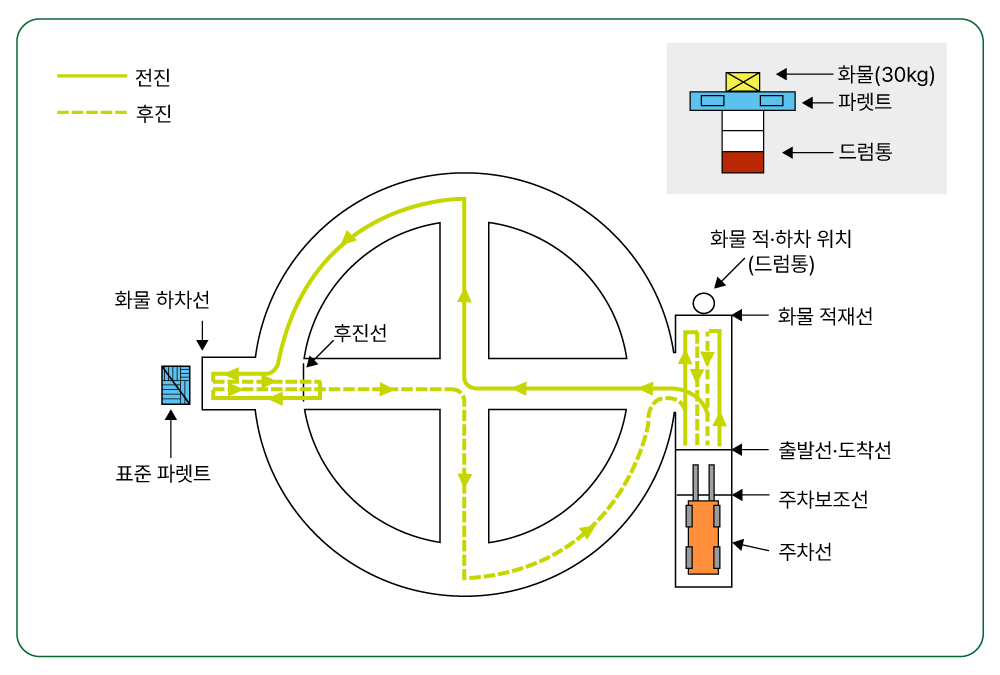 지게차운전기능사 실기 코스