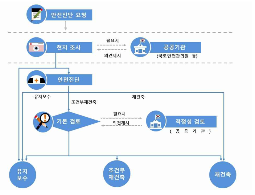<span style="font-size: 16px;"><strong>【재건축안전진단 절차도】</strong></span></p>