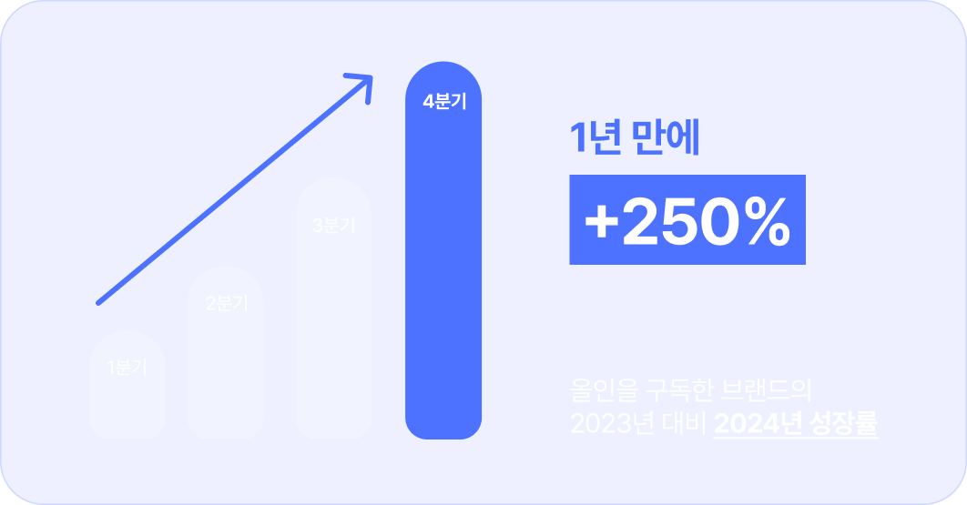 1년 만에 +250%! 올인을 구독한 브랜드의 2023년 대비 2024년 성장률