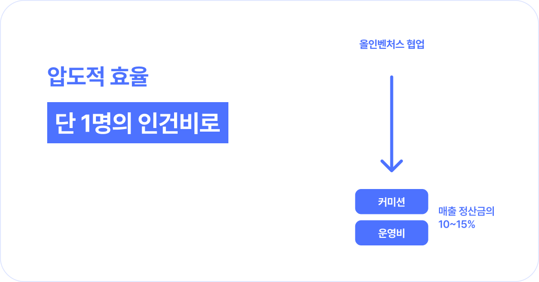 압도적 효율 ! 단 1명의 인건비로 사업 운영에 필요한 모든 업무를 해결해드립니다.