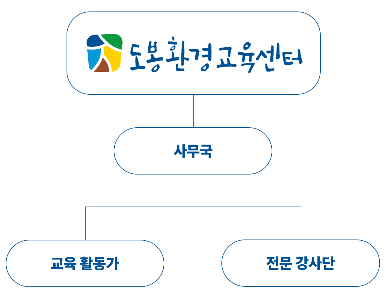 도봉환경교육센터 사무국 조직도