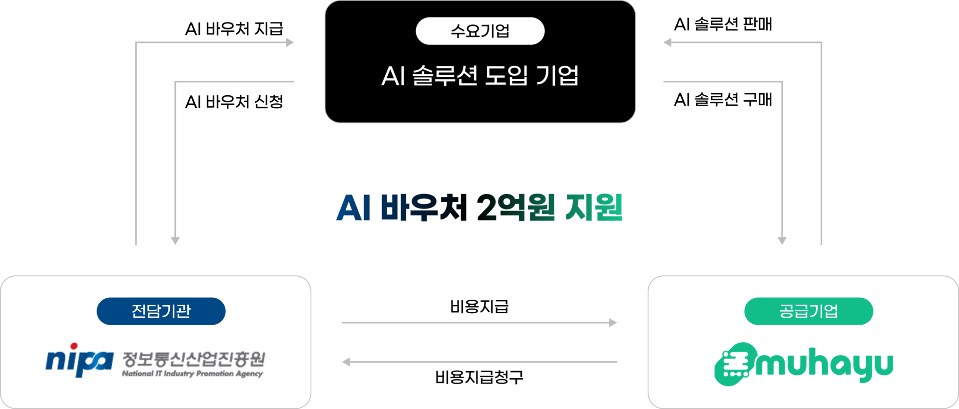 AI바우처 지원사업 수요기업 모집