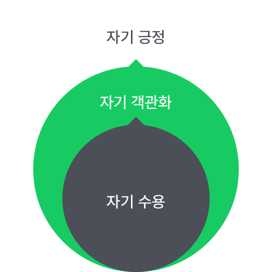 무기력증 줄이는 동기부여 자기긍정 자기객관화 자기수용 창의력을 올리는 기업 창조성 워크숍