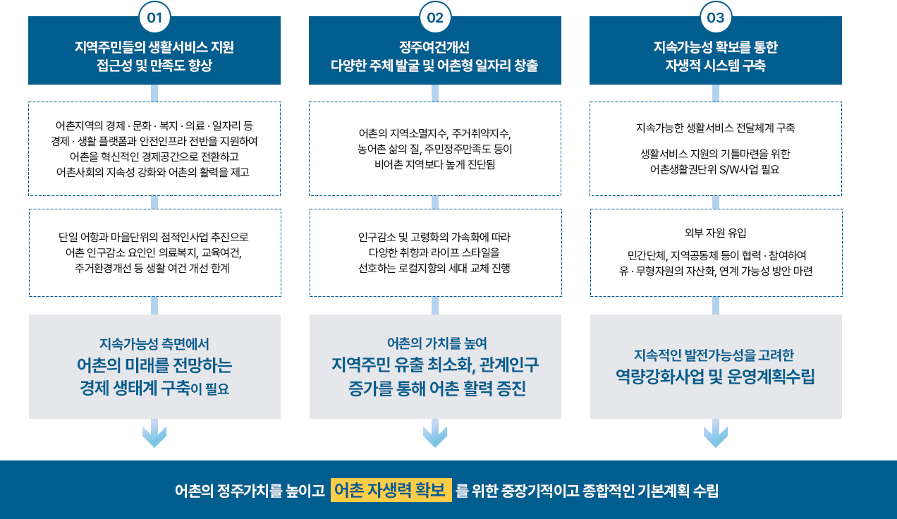 이가리항 기본계획 수립 사업 배경 및 목적