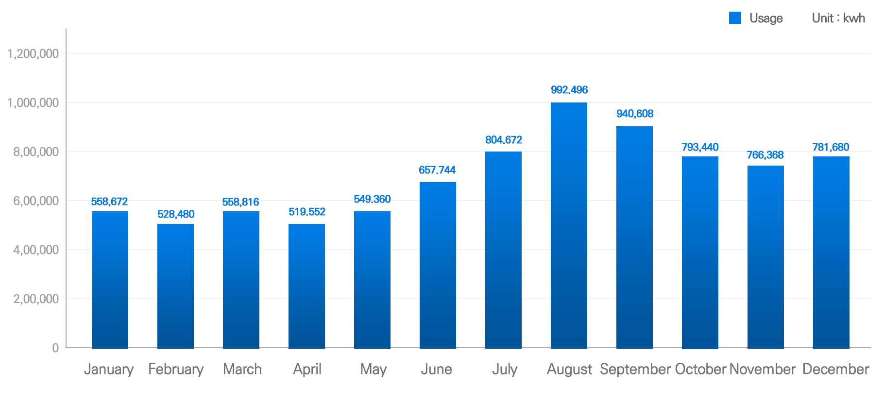 Power usage