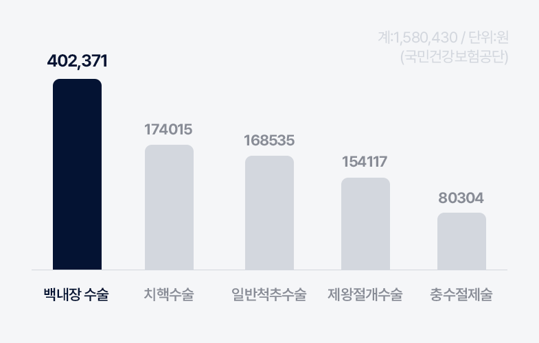 국내 환자들이 가장 많이 받는 수술은 백내장 수술