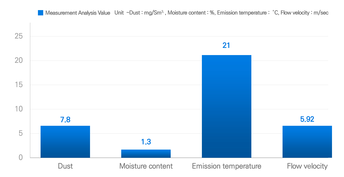 Standby measurement analysis value