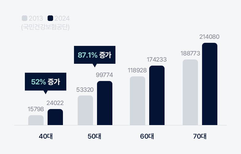 40, 50대도 발병율이 늘어남