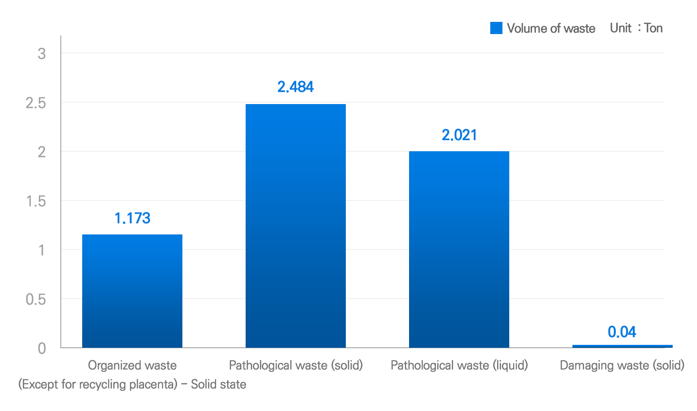 Waste quantity