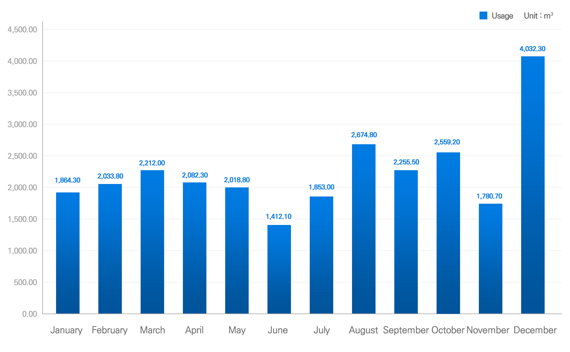 Water usage