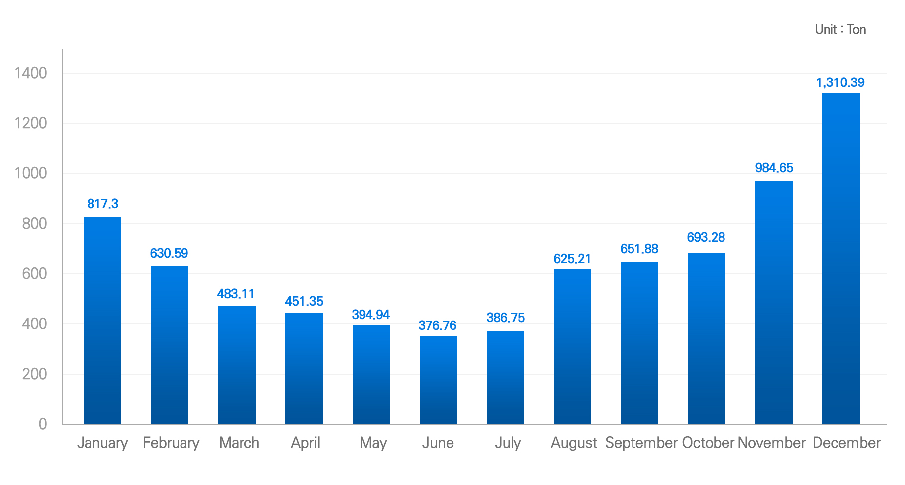 Steam usage
