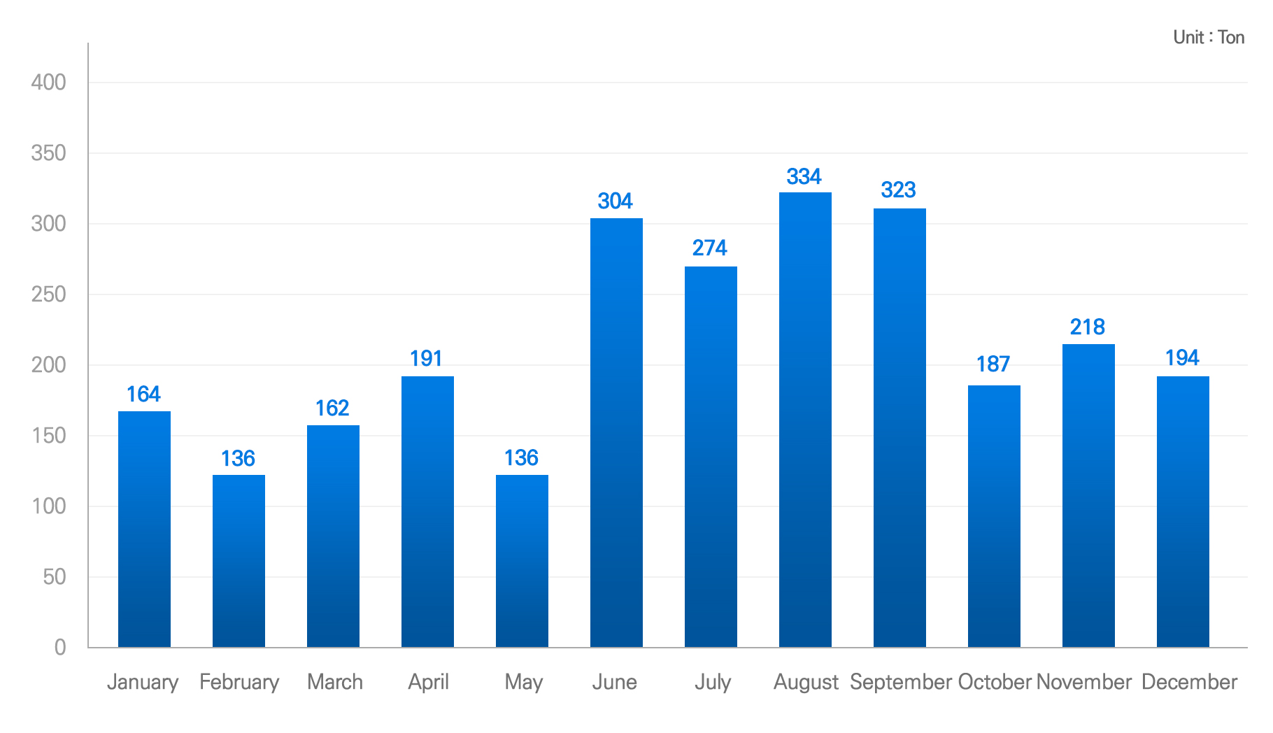 Wastewater treatment volume