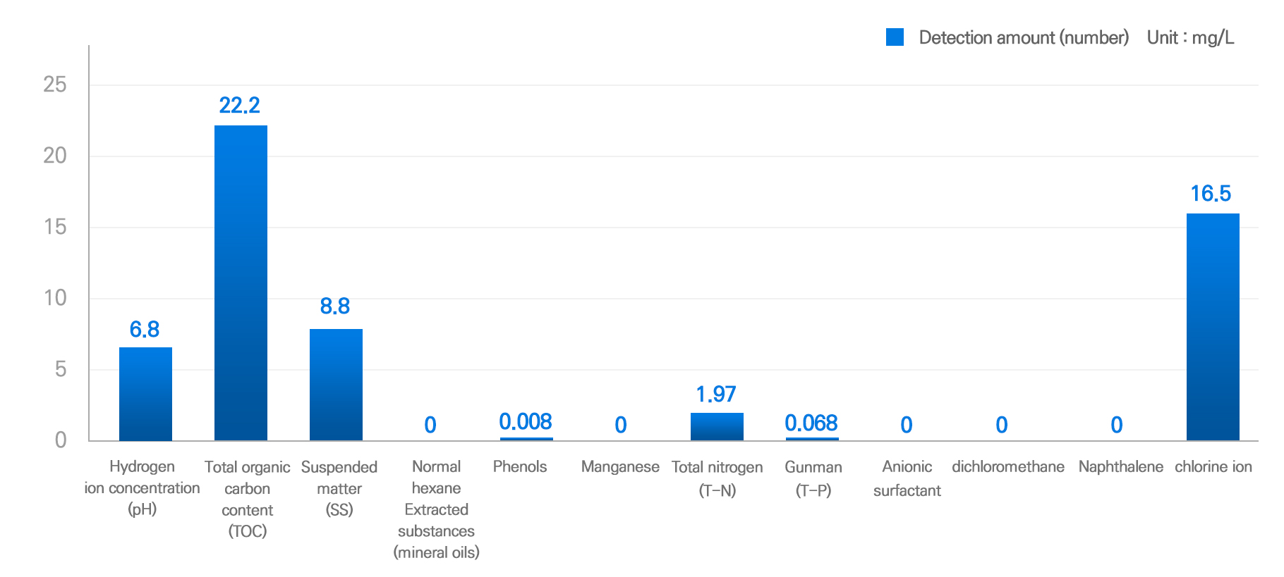 Water Pollution Detection Amount (Number)