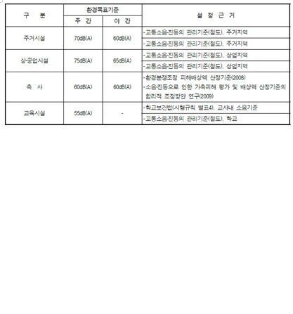 철도소음기준