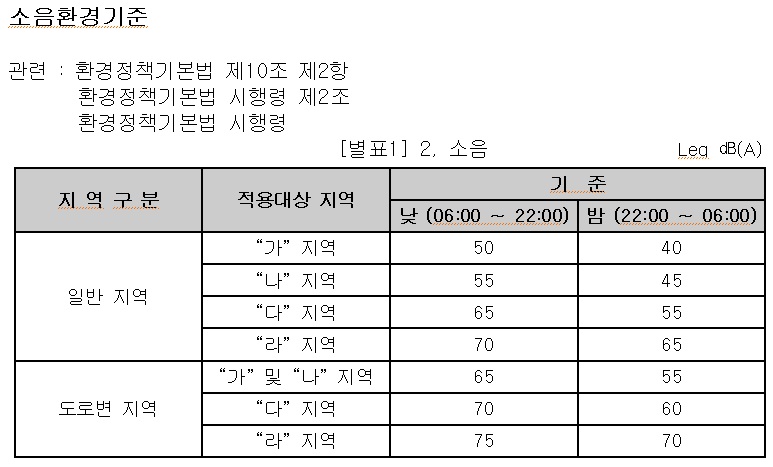 환경소음기준