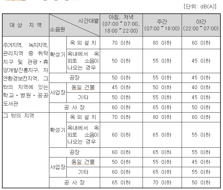 생활소음기준(공장배출소음)