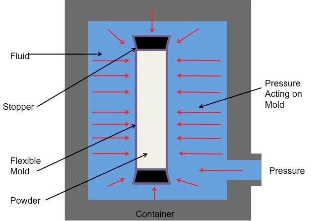 Schematic diagram of the principle of isostatic pressing