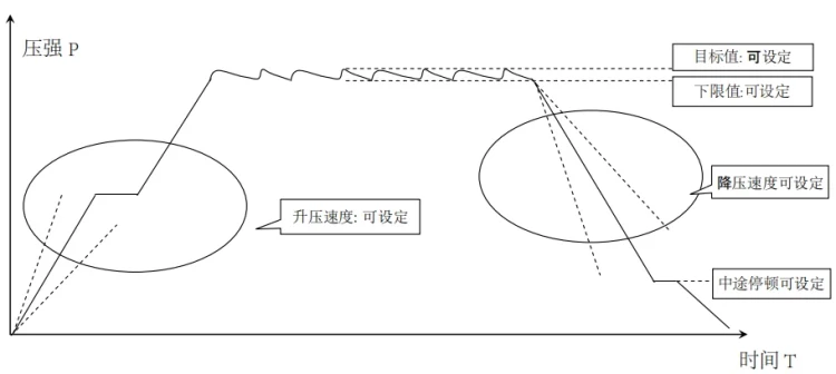 Suppress curve