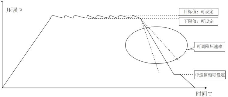 Suppress curve