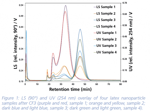 Quality Control of Latex Nanoparticles by Centrifugal Field-Flow ...
