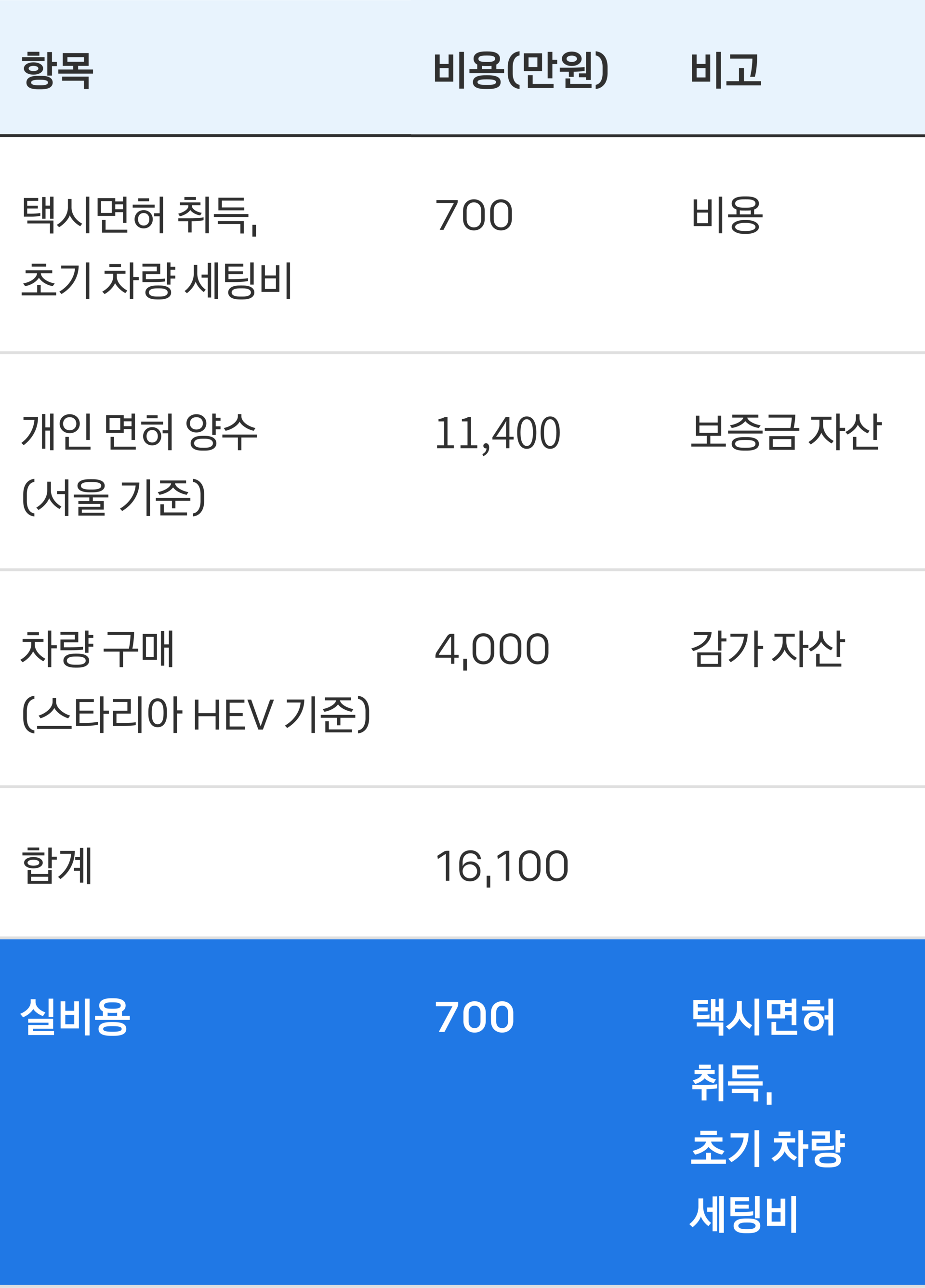 01 택시면허 취득,  초기 차량 세팅비 700만원 (비용) | 02 개인 면허 양수 (서울 기준) 11,400만원 (보증금 자산) | 03 차량 구매 (스타리아 HEV 기준) 4,000만원 (감가 자산) | 04 합계 16,100만원 | 05 실비용 700만원 (택시면허 취득, 초기 차량 세팅비)