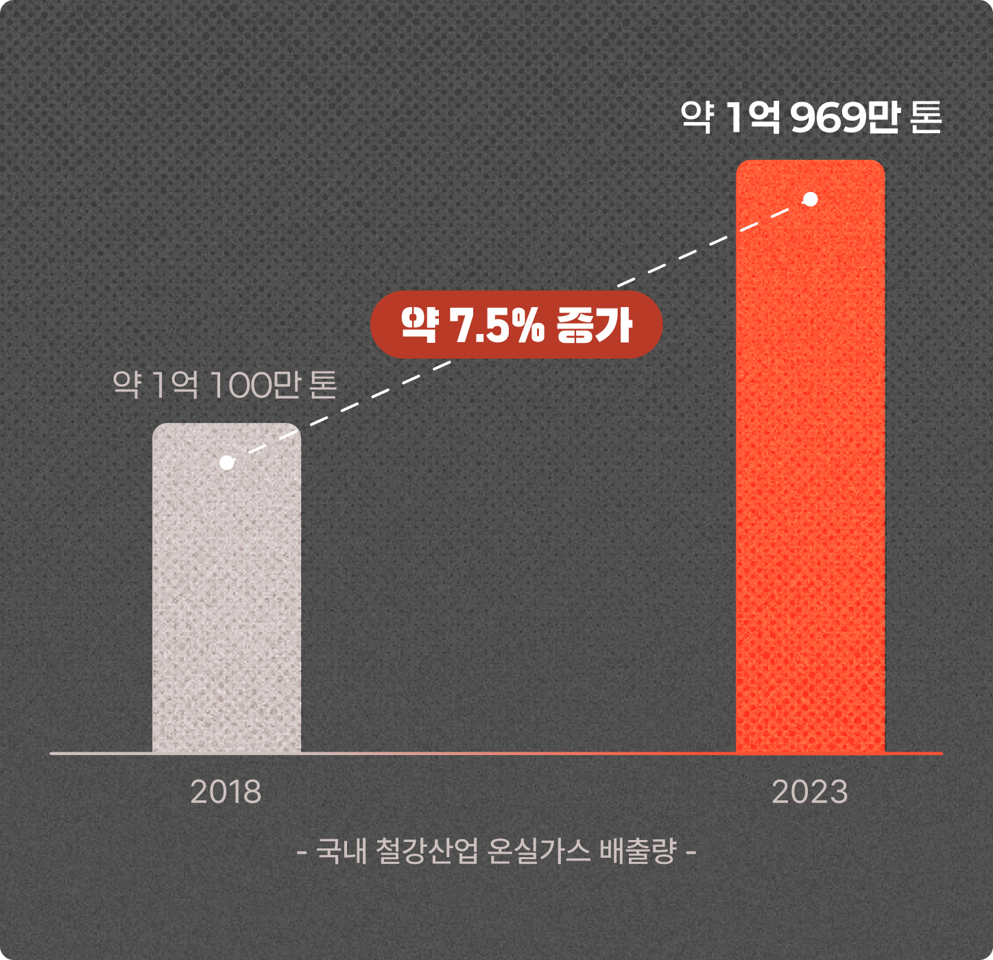 국내 철강산업 온실가스 배출량 그래프 : 2018년(약 1억 100만톤)에 비해 2023년(약 1억 969만 톤) 약 7.5% 증가