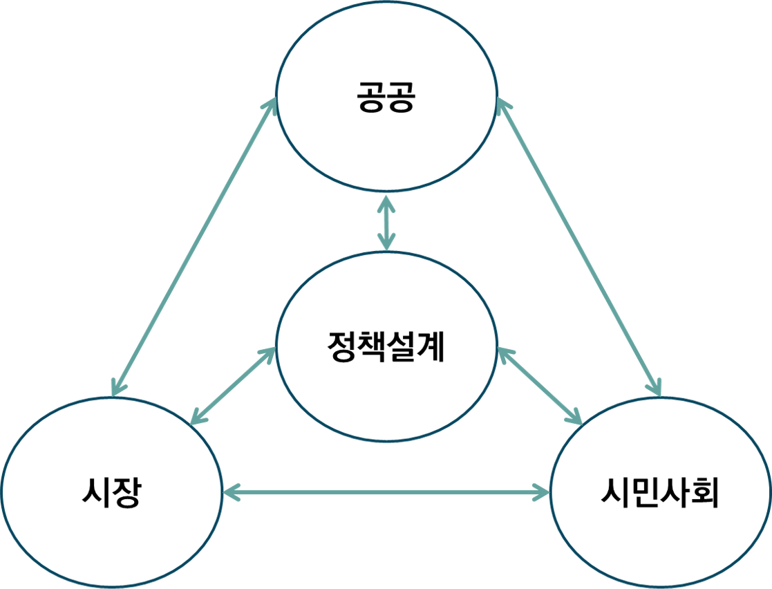 거버넌스(협치) 시대의 정책계획도