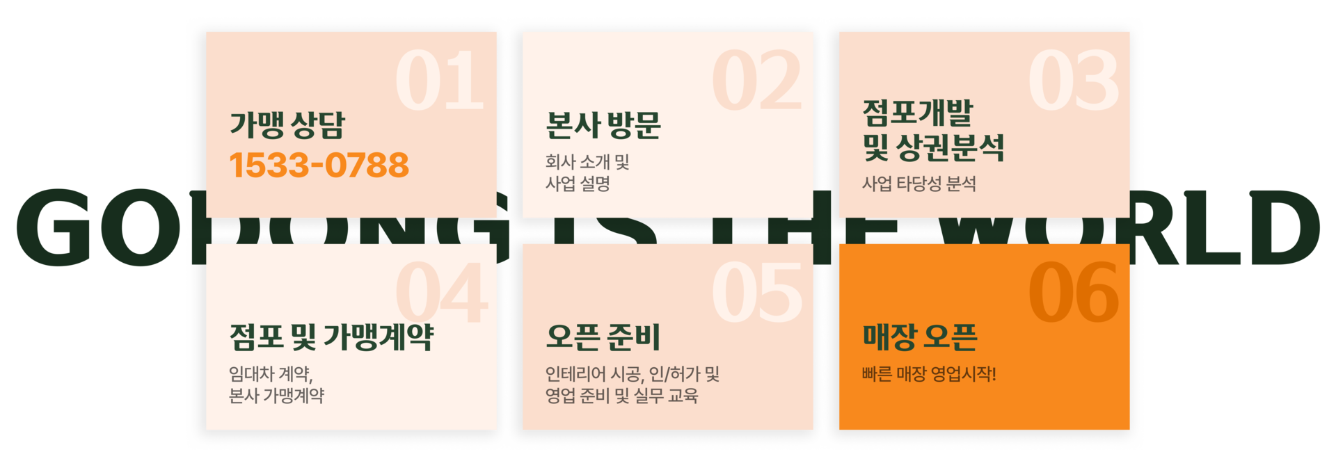 가맹상담, 본사방문, 점포개발 및 상권분석, 가맹계약, 오픈준비, 매장오픈