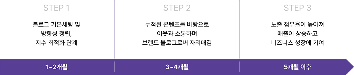 블로그관리대행비용