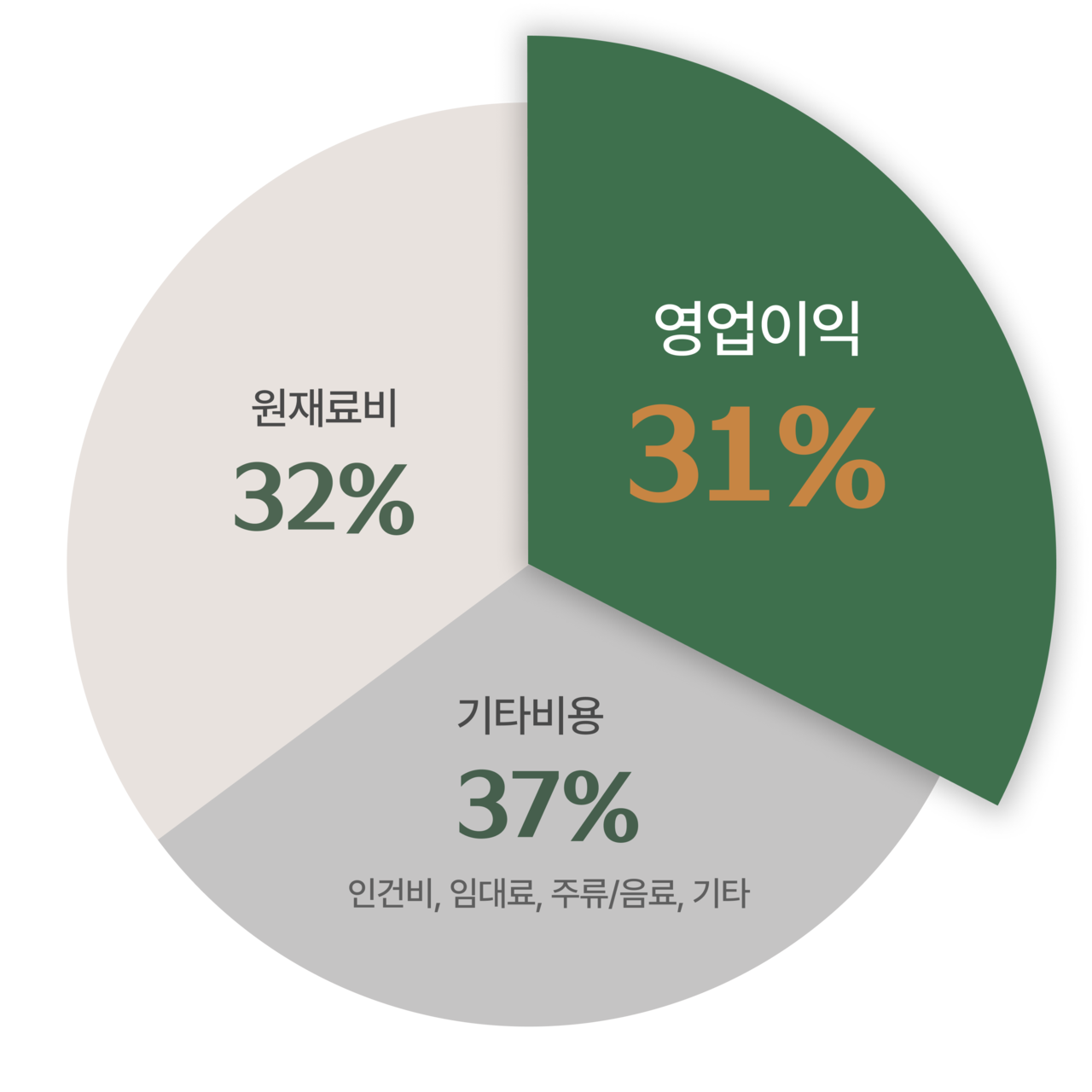 영등포 직영점 영엽이익 그래프