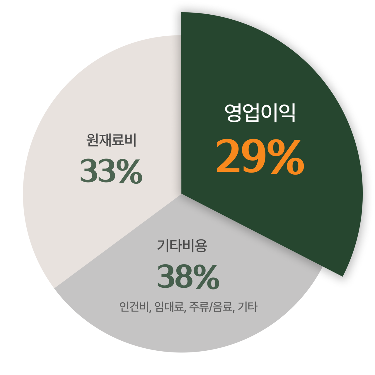 고동경양 인천 직영점 영업이익 그래프